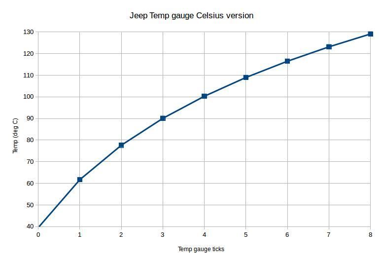 Jeep temp gauge readings Jeep Enthusiast Forums